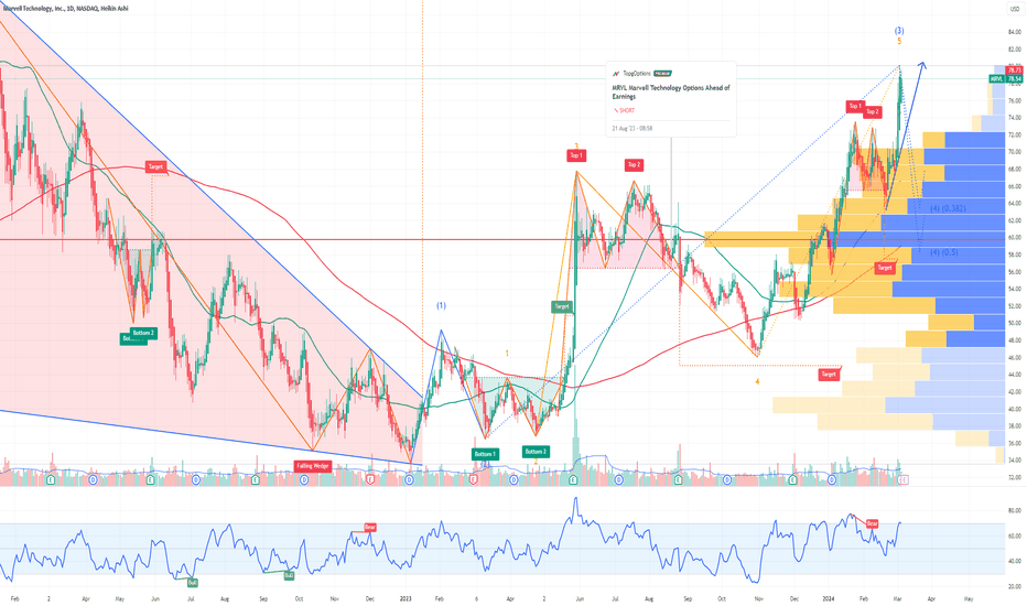 Marvell Technology, Inc. Trade Ideas — NASDAQMRVL — TradingView