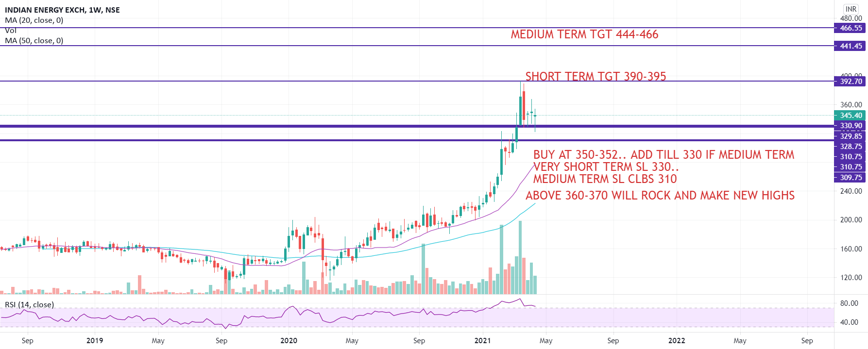Stock Trading Ideas and Overview — India — TradingView