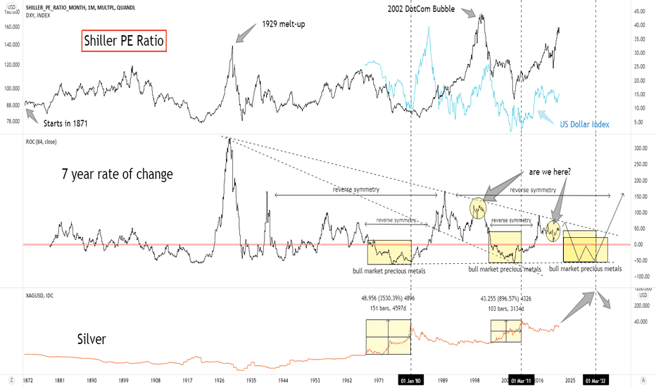 MULTPL/SHILLER_PE_RATIO_MONTH Charts and Quotes — TradingView