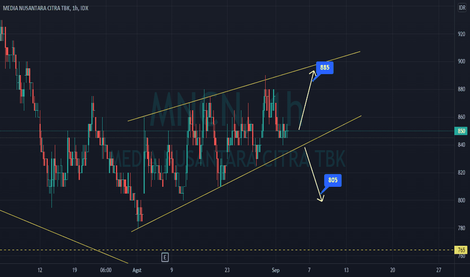 Chart dan Harga Saham MNCN — IDXMNCN — TradingView