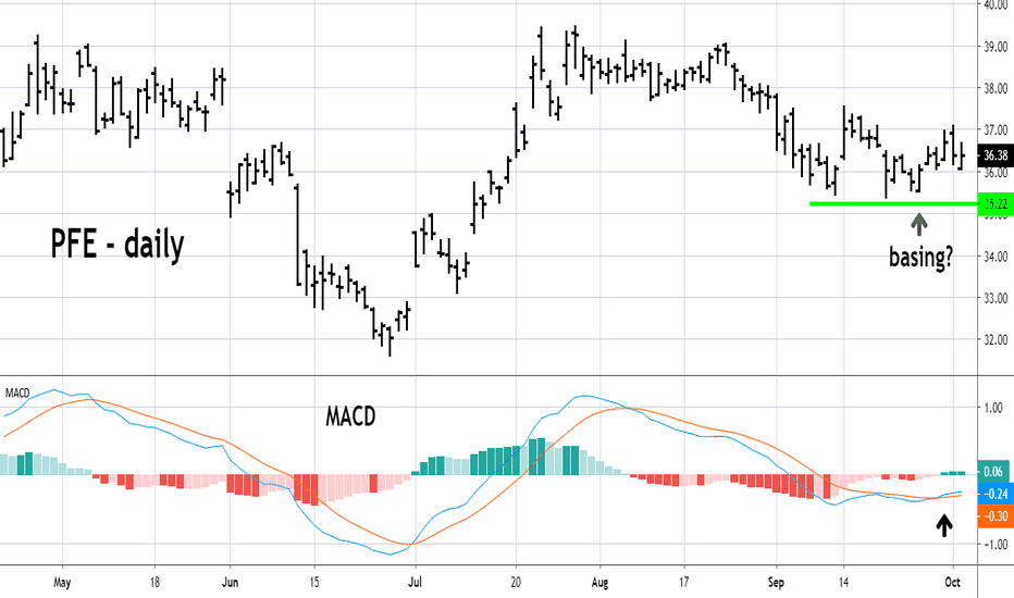Pfizer Stock Share Price / Is Pfizer Stock a Buy Right Now