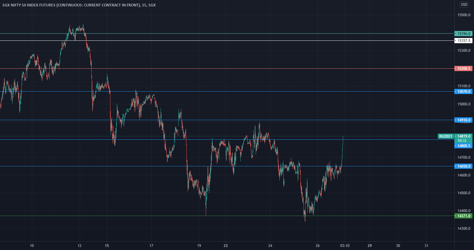 SGX NIFTY 180 Points UP for SGXIN1! by ravirajpophale — TradingView India