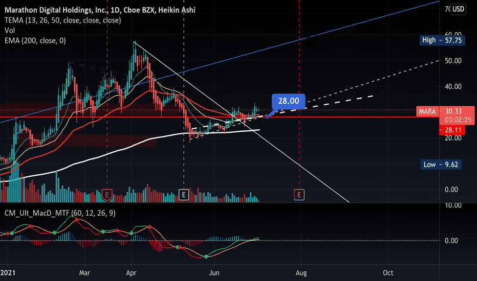 MARA Stock Price and Chart — NASDAQMARA — TradingView
