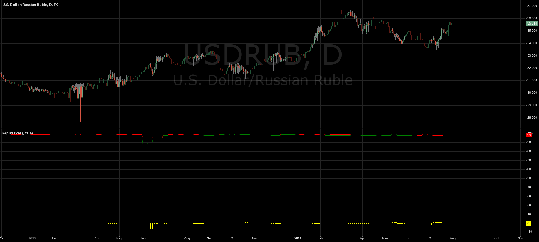 COT (Legacy) Reportable Interest Percent — Indicator by Greeny