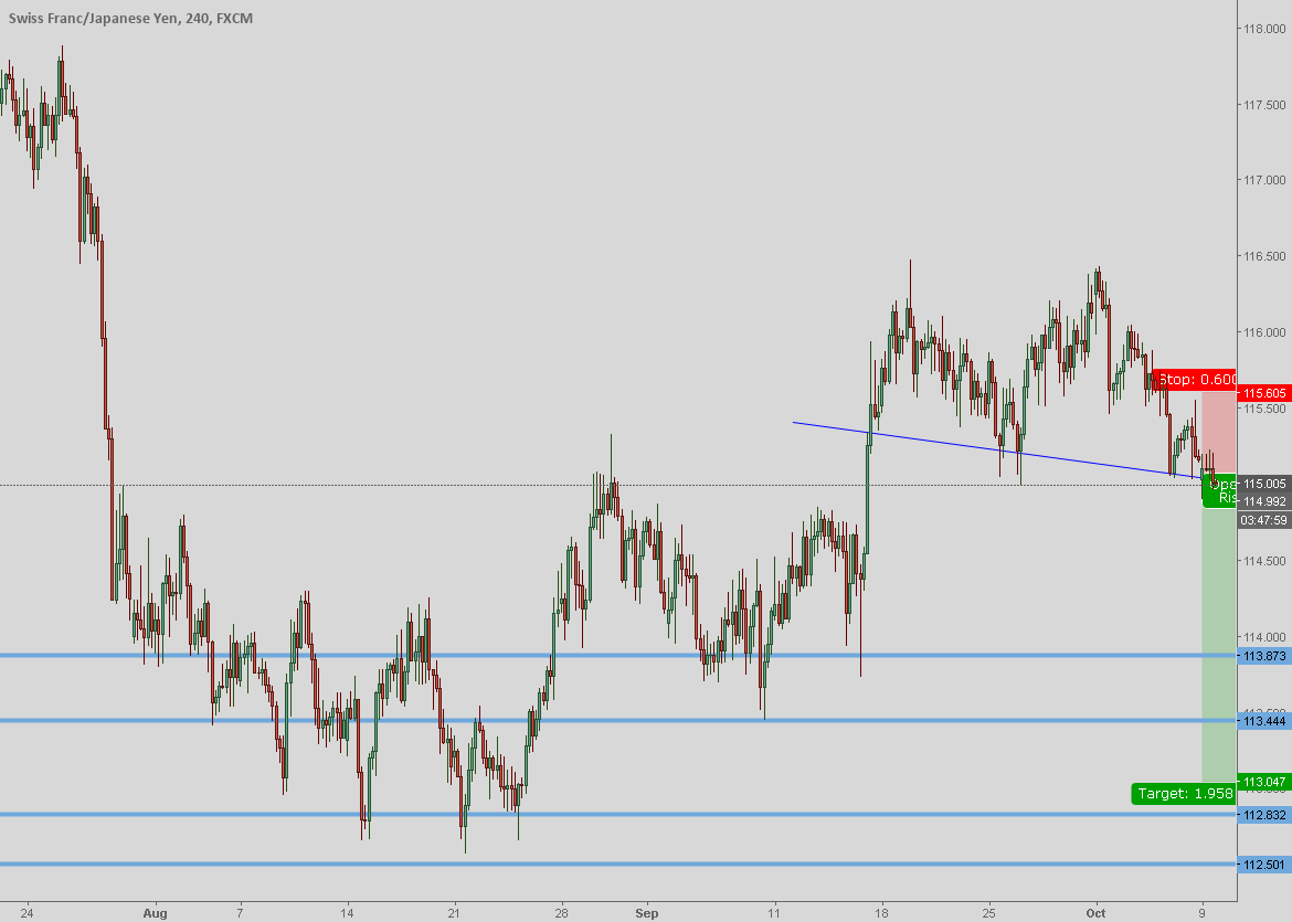 Double Top pattern BREAKOUT for FXCHFJPY by Blasterh22 — TradingView