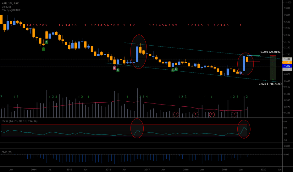 KAR Stock Price and Chart — ASXKAR — TradingView