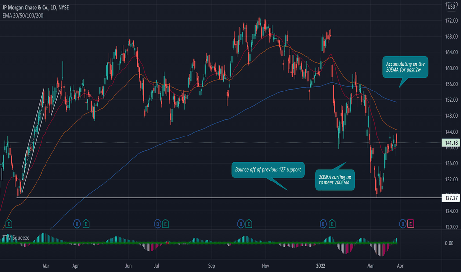 JPM Stock Price and Chart — NYSEJPM — TradingView