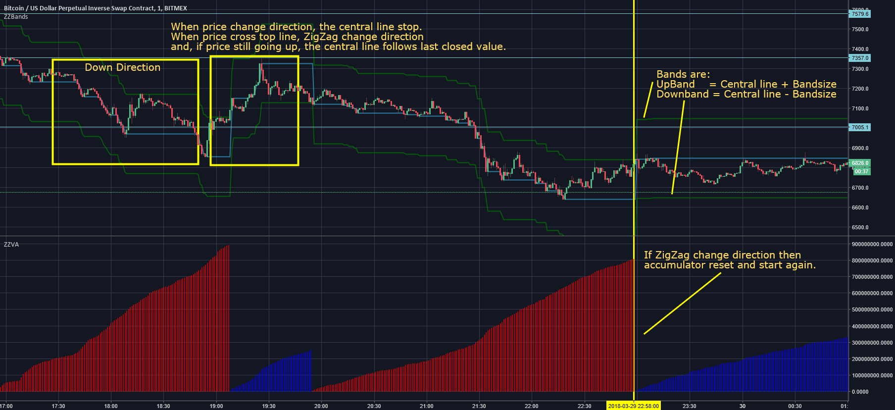 ZigZag VolumeAccumulator — Indicator by tmsiqueira — TradingView