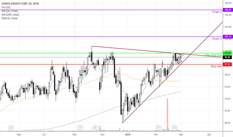 ATO Stock Price and Chart — NYSEATO — TradingView