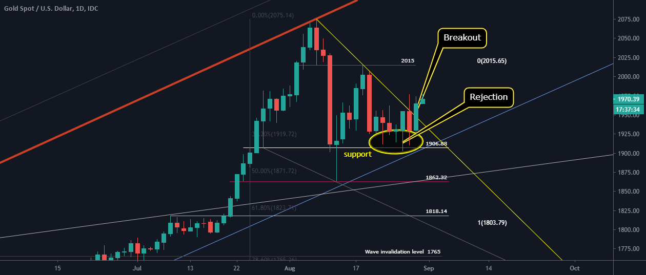XAuUSD Candle stick Trading Strategy (visual guide)关于FX_IDCXAUUSD由
