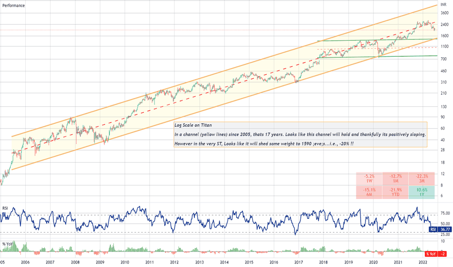 TITAN Stock Price and Chart — NSETITAN — TradingView