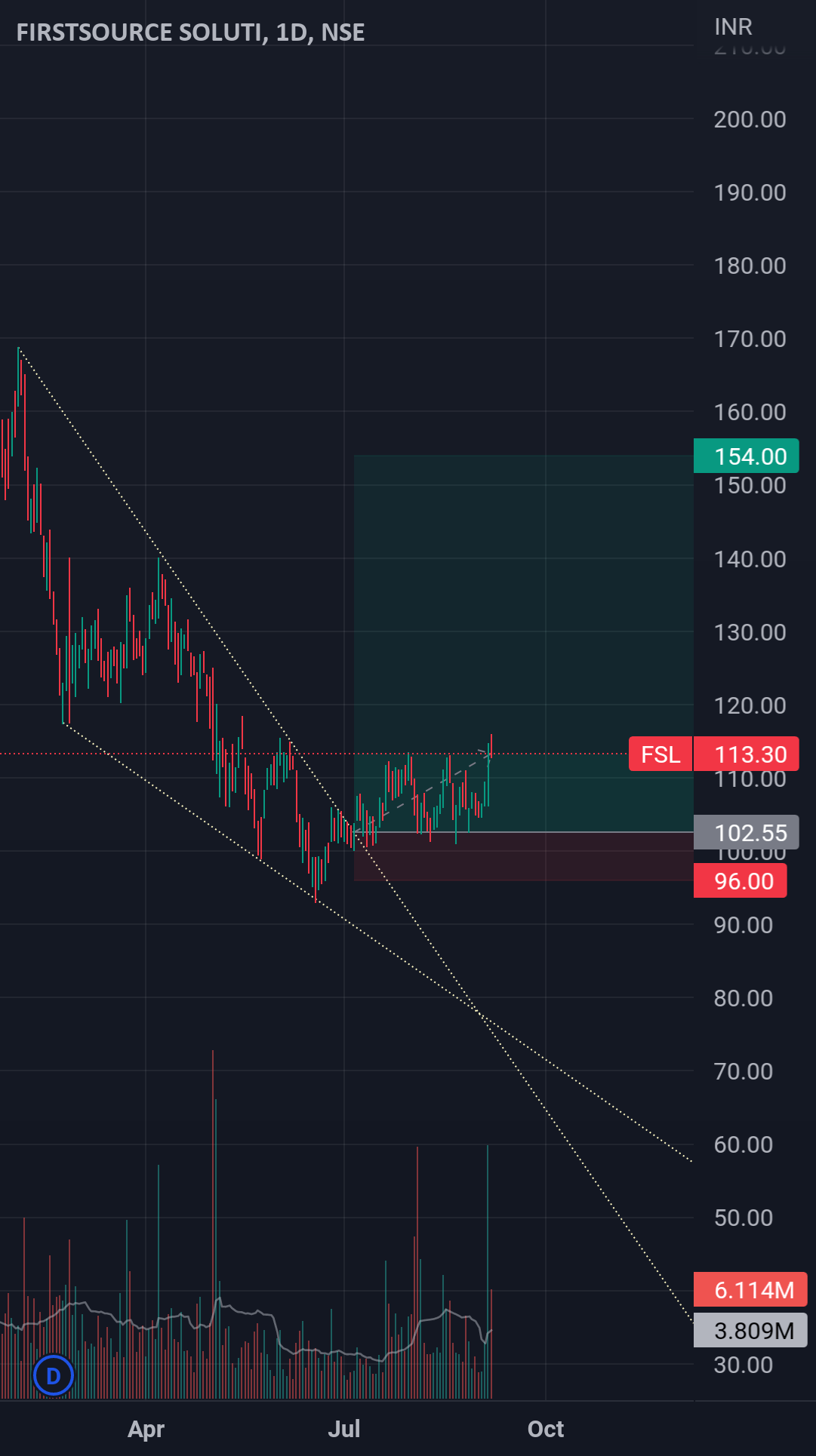 FSL for NSEFSL by Knox1411 — TradingView India