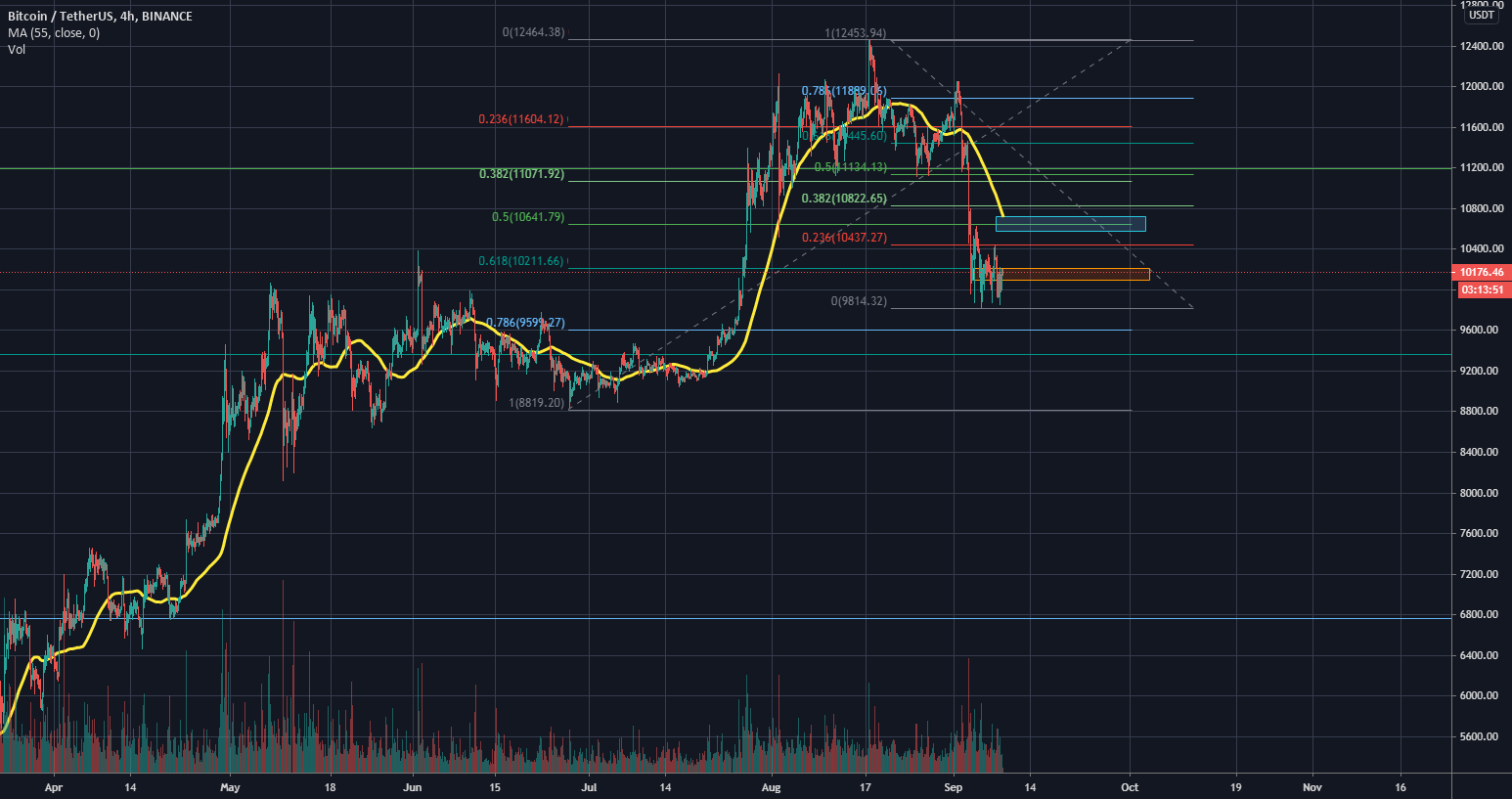 Golden pocket fib on support for BINANCEBTCUSDT by Jossiboi — TradingView