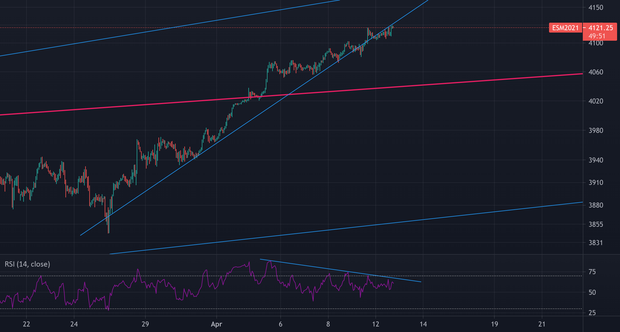 Index Futures Prices — TradingView