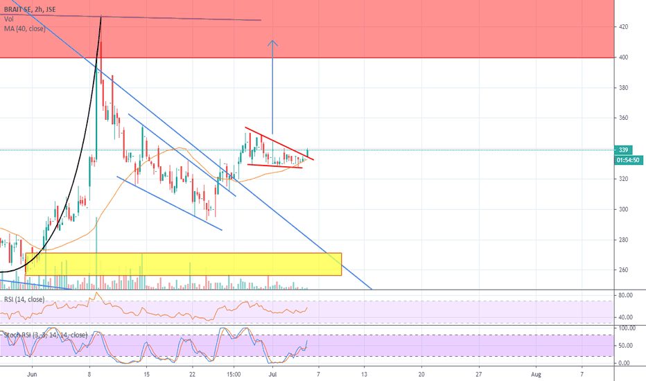 BAT Stock Price and Chart — JSEBAT — TradingView