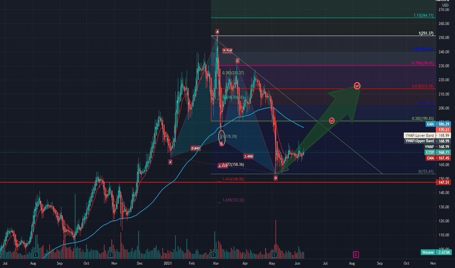 ETSY Stock Price and Chart — NASDAQETSY — TradingView