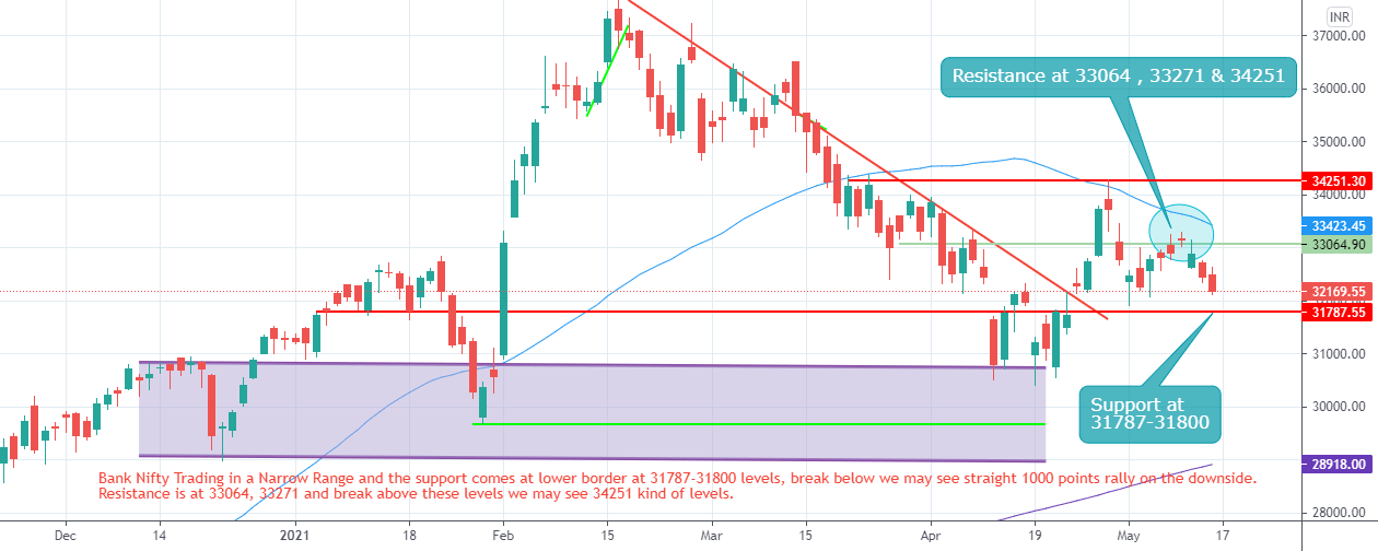 Bank Nifty Analysis, Bank Nifty Prediction for Next Week