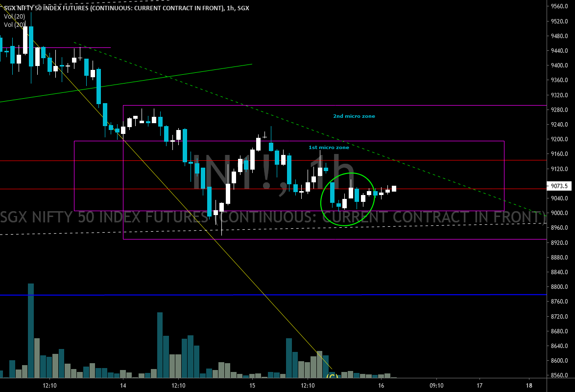 AN MORNING STAR PATTERN IN SGX CAN TAKE NIFTY TO 9300 SEE !! for SGX