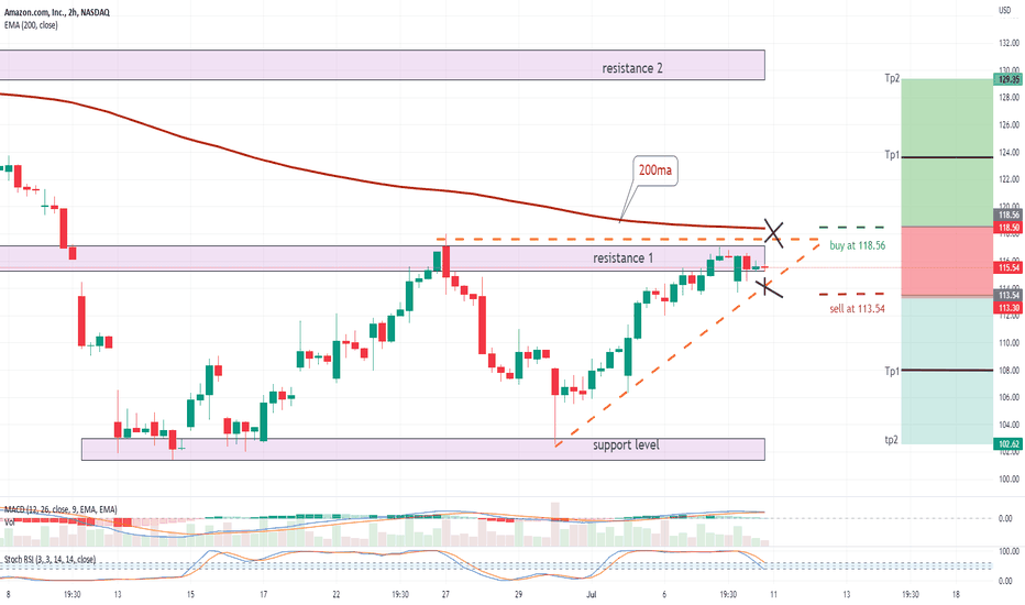 AMZN Stock Price and Chart — NASDAQAMZN — TradingView