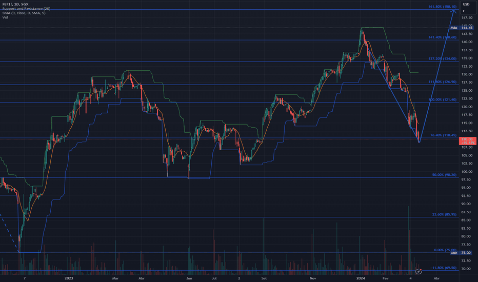 Ideias de Negociação de SGX TSI Iron Ore CFR China (62 Fe Fines) Index