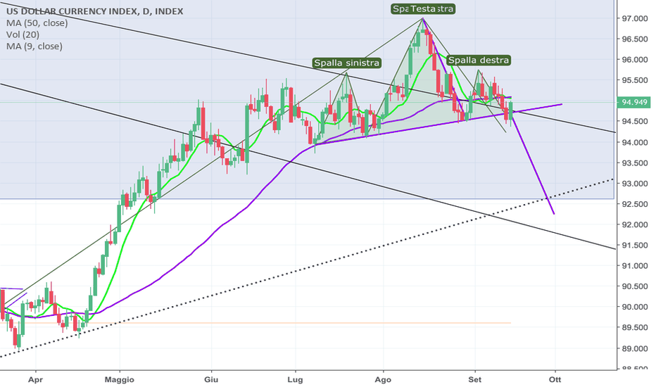 DXY Grafico — Quotazioni Indice Dollaro USA — TradingView