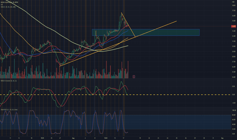 KSS Stock Price and Chart — NYSEKSS — TradingView