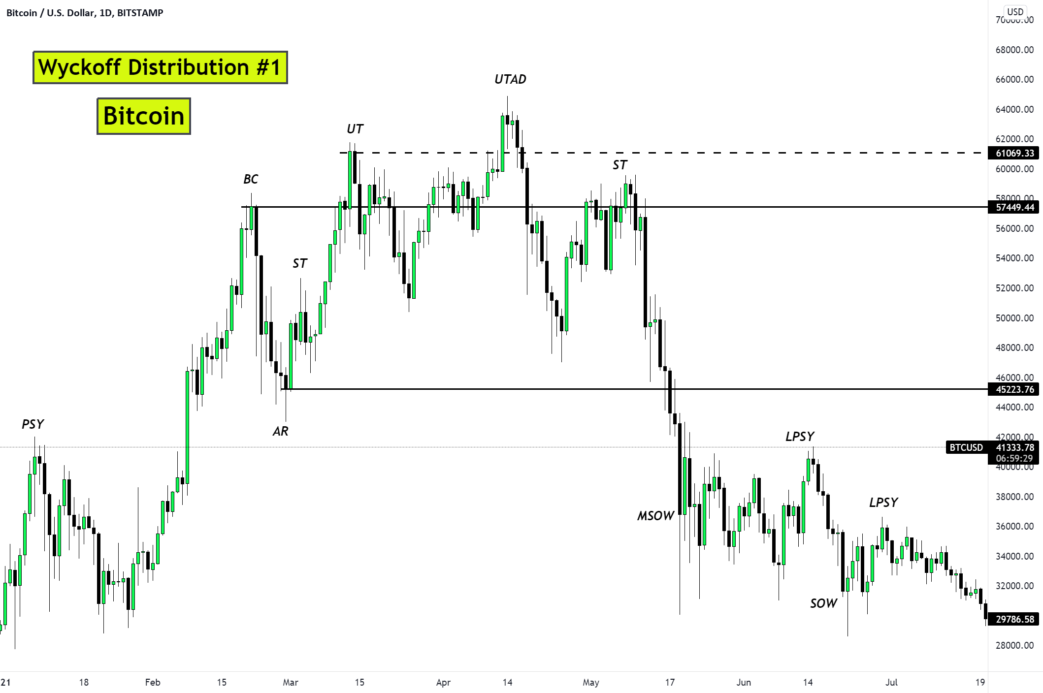 Bitcoin Wyckoff Distribution 1 for BITSTAMPBTCUSD by DavidC899