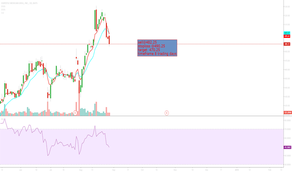 CMG Stock Price and Chart — NYSECMG — TradingView — India