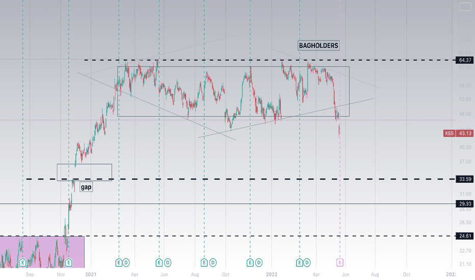 KSS Stock Price and Chart — NYSEKSS — TradingView