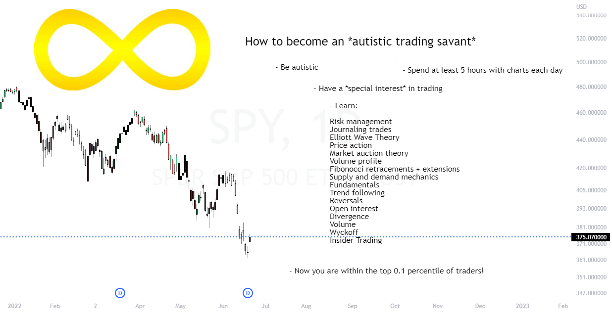Day Trading 2023 Lesson For Learning How To Become An Autistic Trading Savant For Amex:spy By Bowtrix - Public News Time