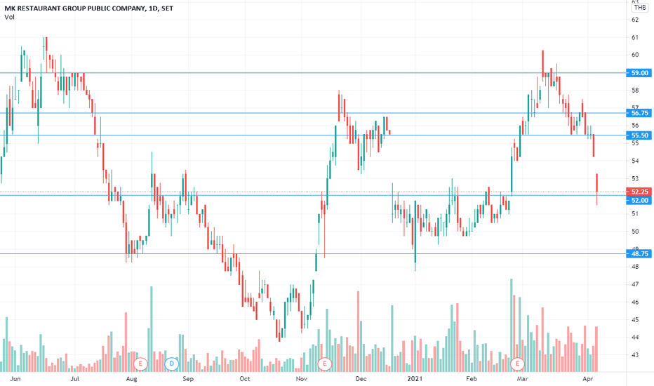 M Stock Price and Chart — SETM — TradingView