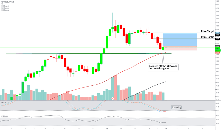 ETSY Stock Price and Chart — NASDAQETSY — TradingView