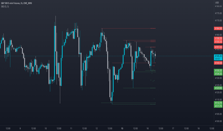 Supply and Demand — Trend Analysis — Indicators and Signals