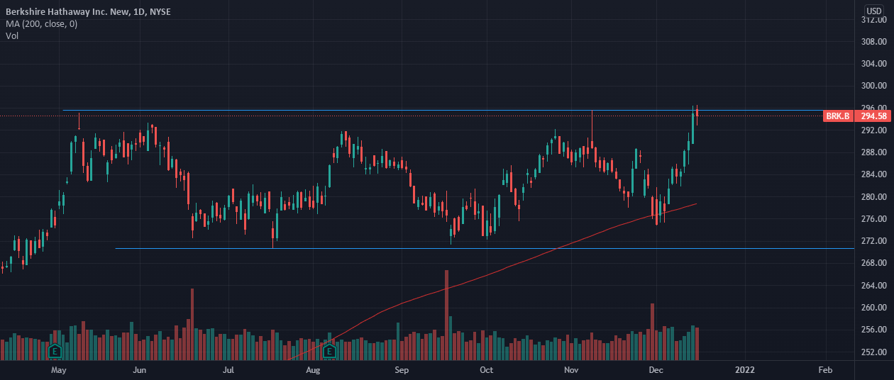 BRK.B Long Setup for NYSEBRK.B by zhasan92hz — TradingView