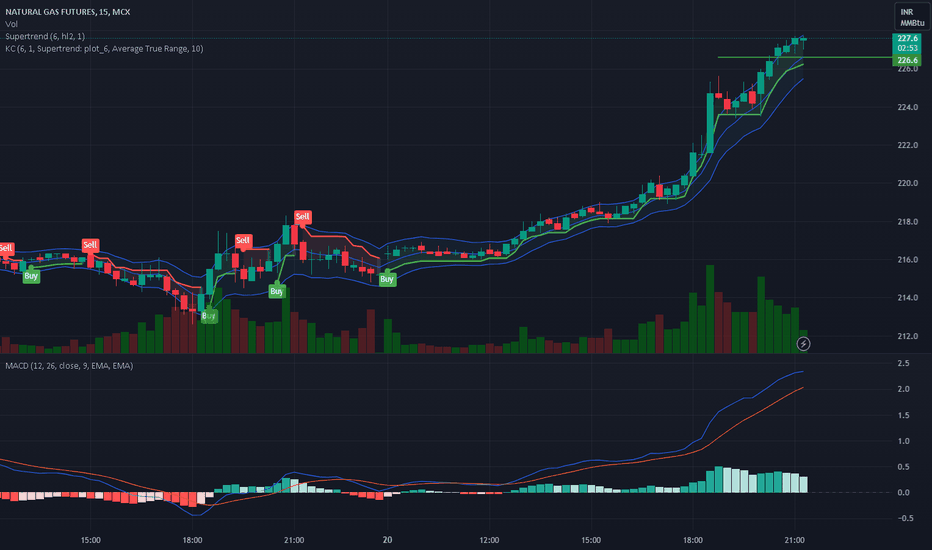 NATURAL GAS FUTURES Trade Ideas — MCXNATURALGAS1! — TradingView — India