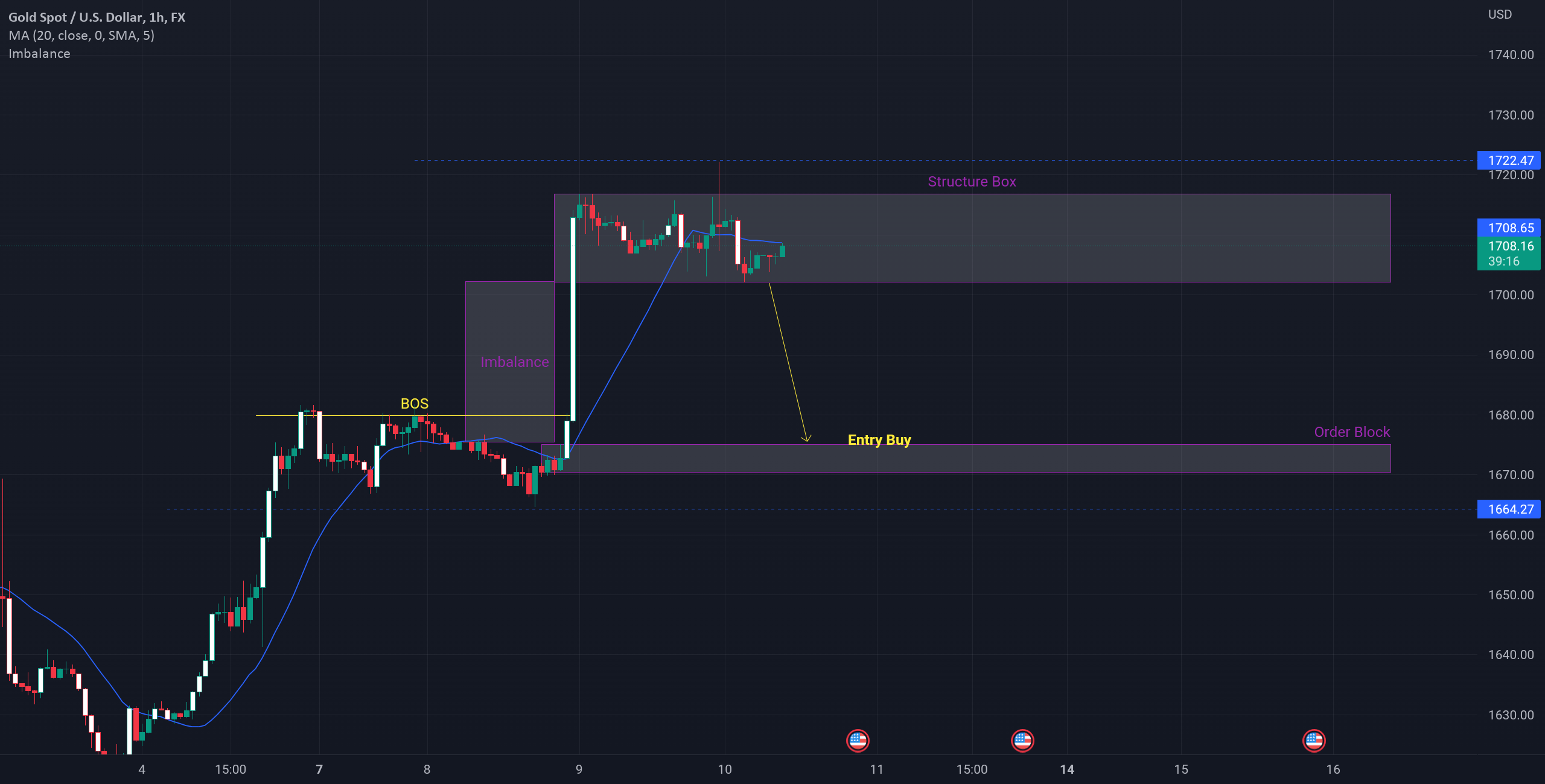 What Gold Gonna Do Next? for FXXAUUSD by ezad141414 — TradingView
