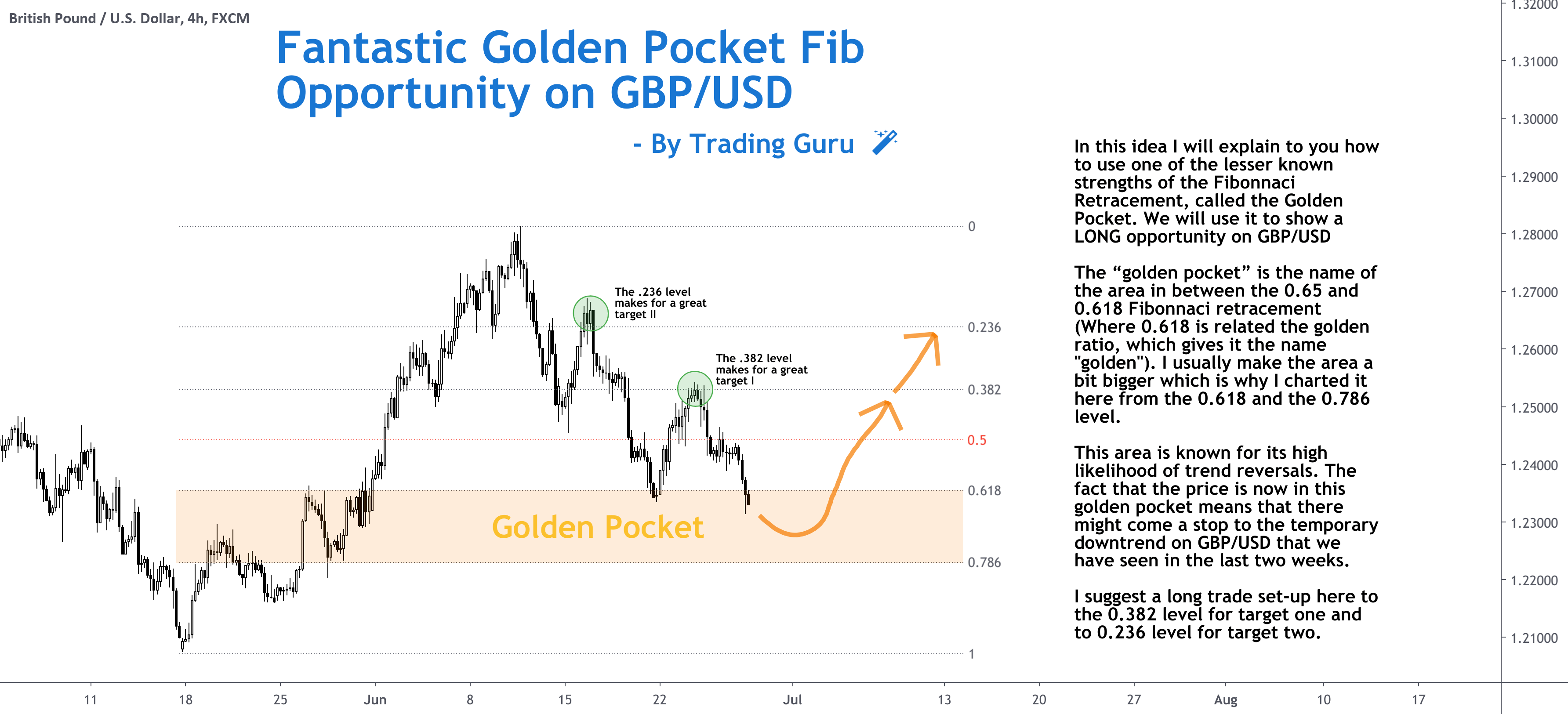 Fantastic Golden Pocket Fib Opportunity on GBP/USD for FXGBPUSD by TradingGuru — TradingView