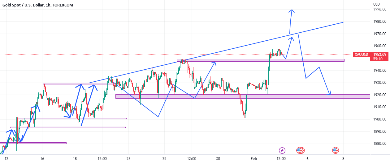 Gold idea for by ForexAbbas — TradingView