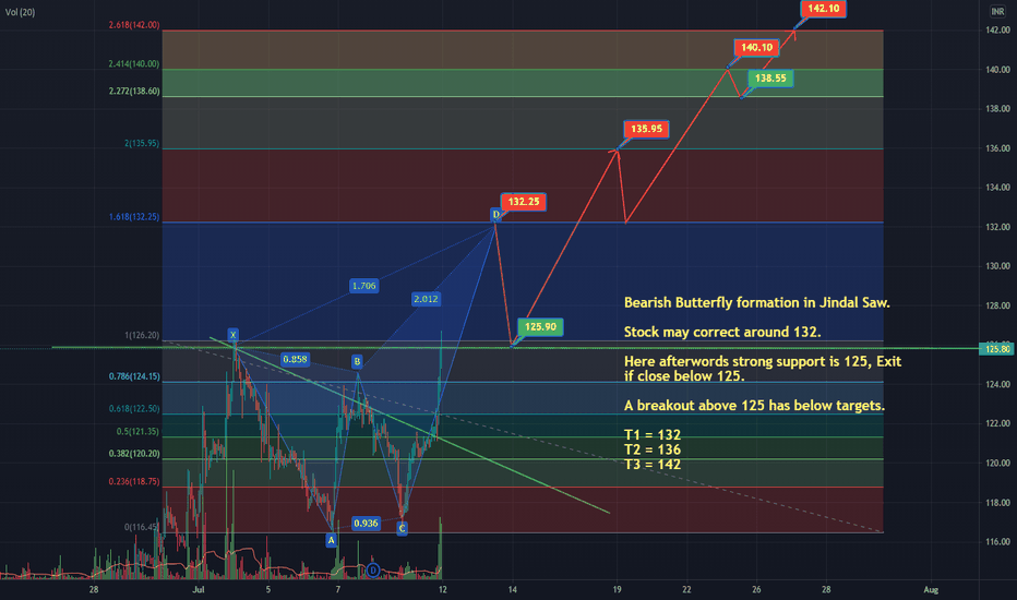 Ideas and Forecasts on JINDAL SAW LTD — NSEJINDALSAW — TradingView — India