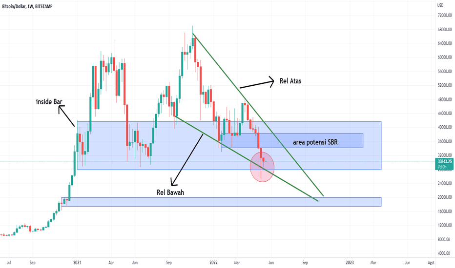 Btcusd — Chart Dan Harga Bitcoin — Tradingview