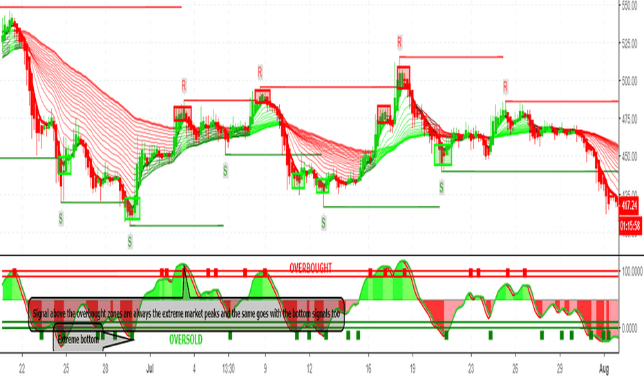 Best TradingView Indicators 2022 (Top 5) MDX Crypto