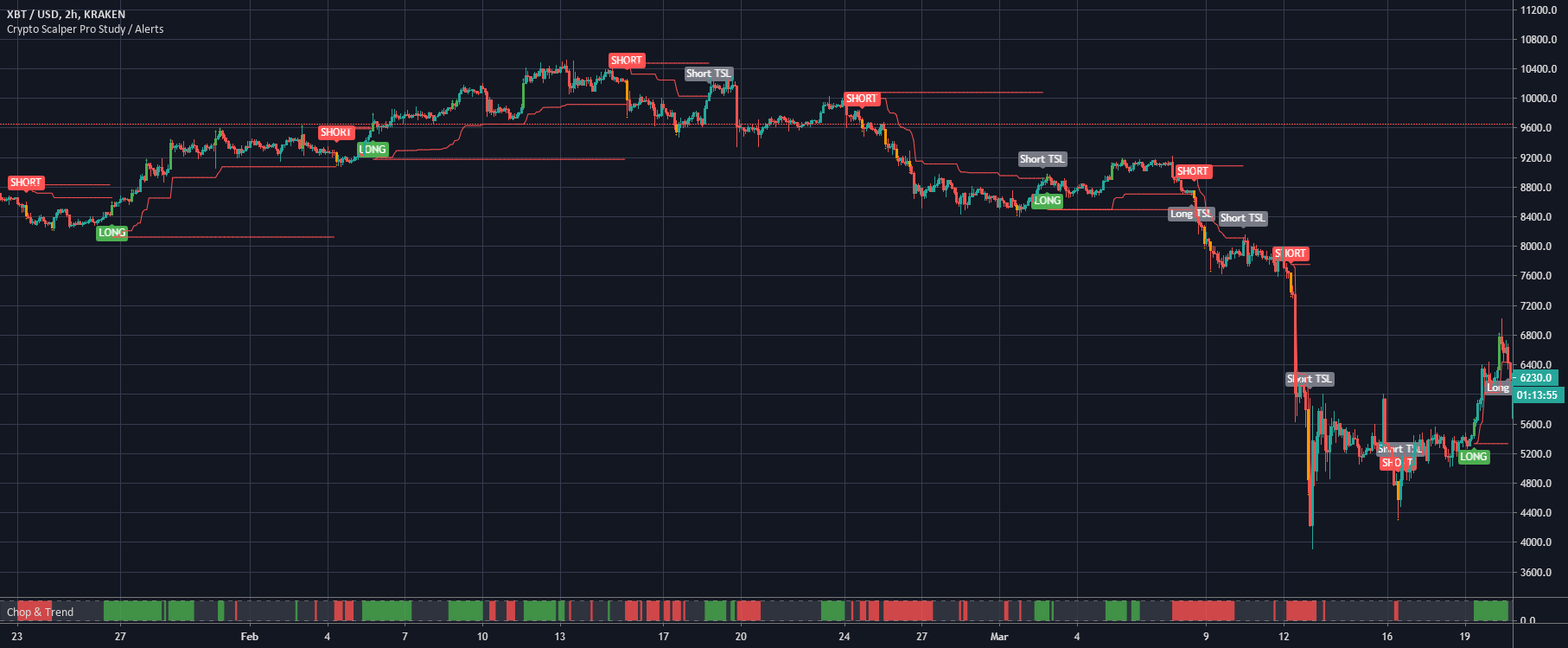 Best Crypto For Scalping 2022 [Coins To Scalp & Coins To AVOID]