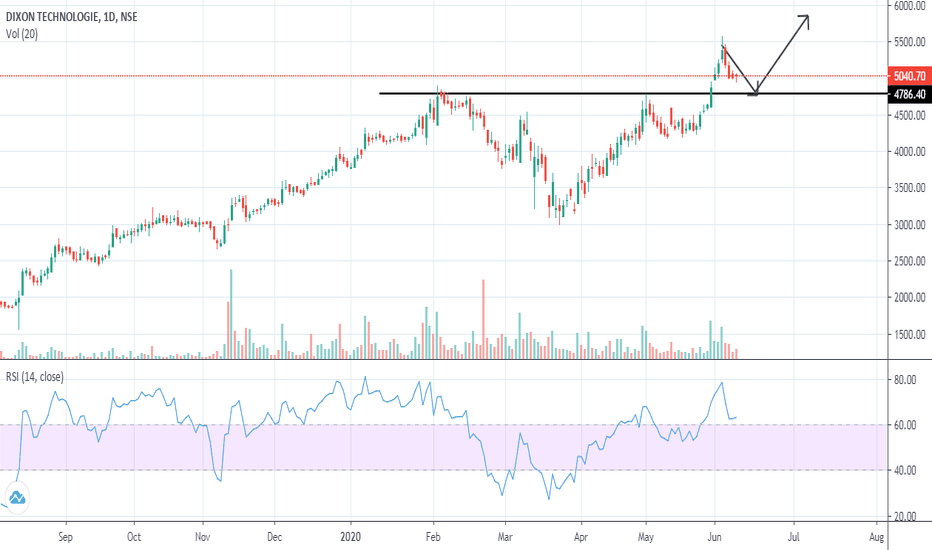 DIXON Stock Price and Chart — NSEDIXON — TradingView — India
