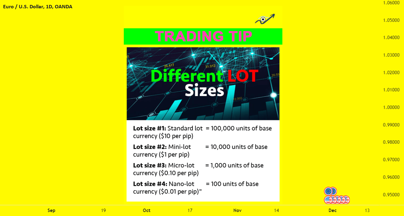 FOREX 101 4 TYPES OF LOT SIZES. for OANDAEURUSD by Timonrosso