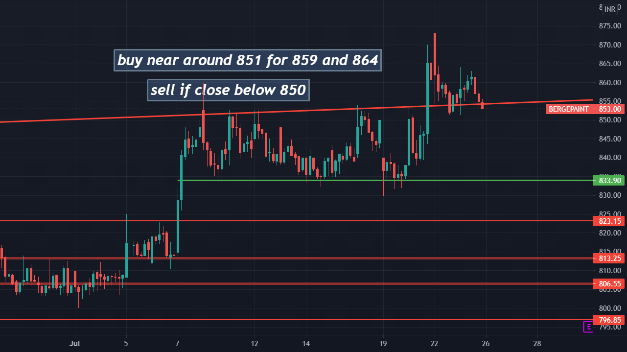 Berger Paints chart analysis for NSEBERGEPAINT by TRADINGENGINEER143 — TradingView India