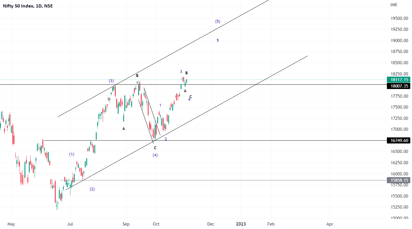Nifty 50 chart for NSENIFTY by sincereLion1498 — TradingView India