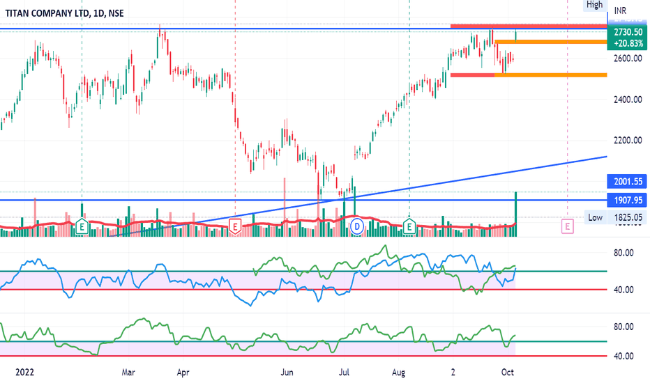 TITAN Stock Price and Chart — NSETITAN — TradingView