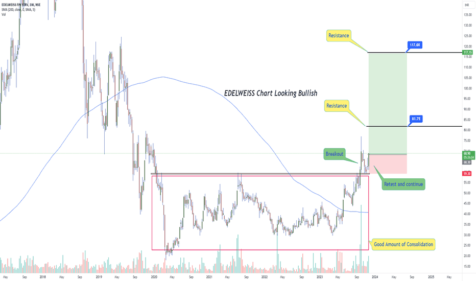 EDELWEISS FIN SERV Trade Ideas — NSEEDELWEISS — TradingView — India