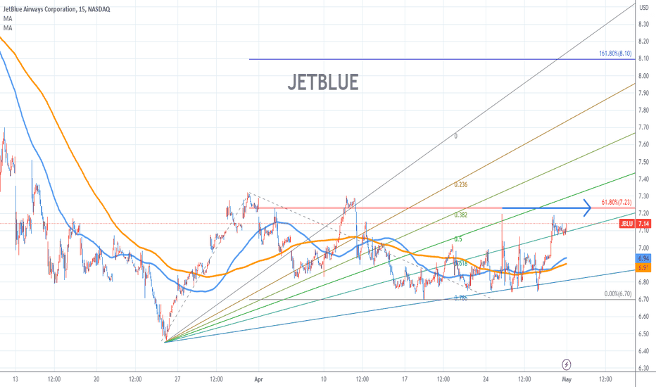 JetBlue Airways Corporation Trade Ideas — NASDAQJBLU — TradingView