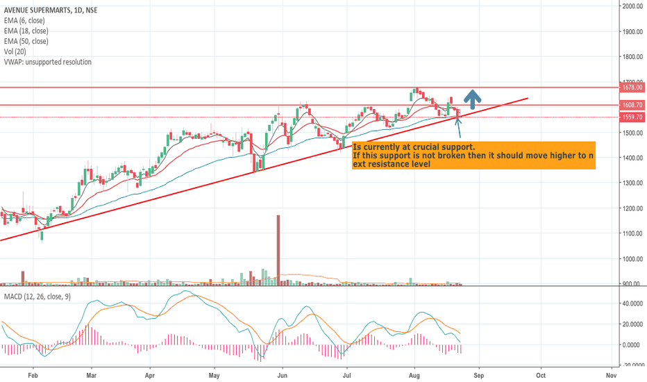 DMART Stock Price and Chart — TradingView — India